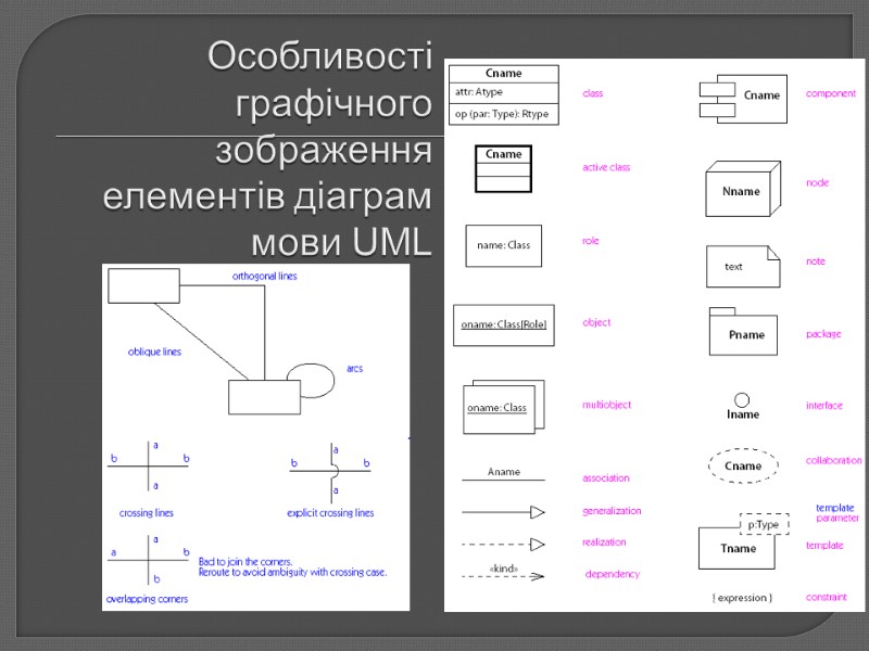 Особливості графічного зображення елементів діаграм мови UML